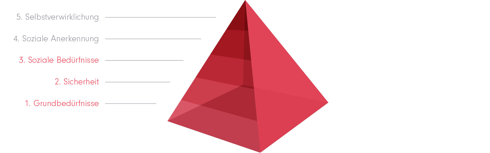 Die Bedürfnis-Pyramide nach Maslow